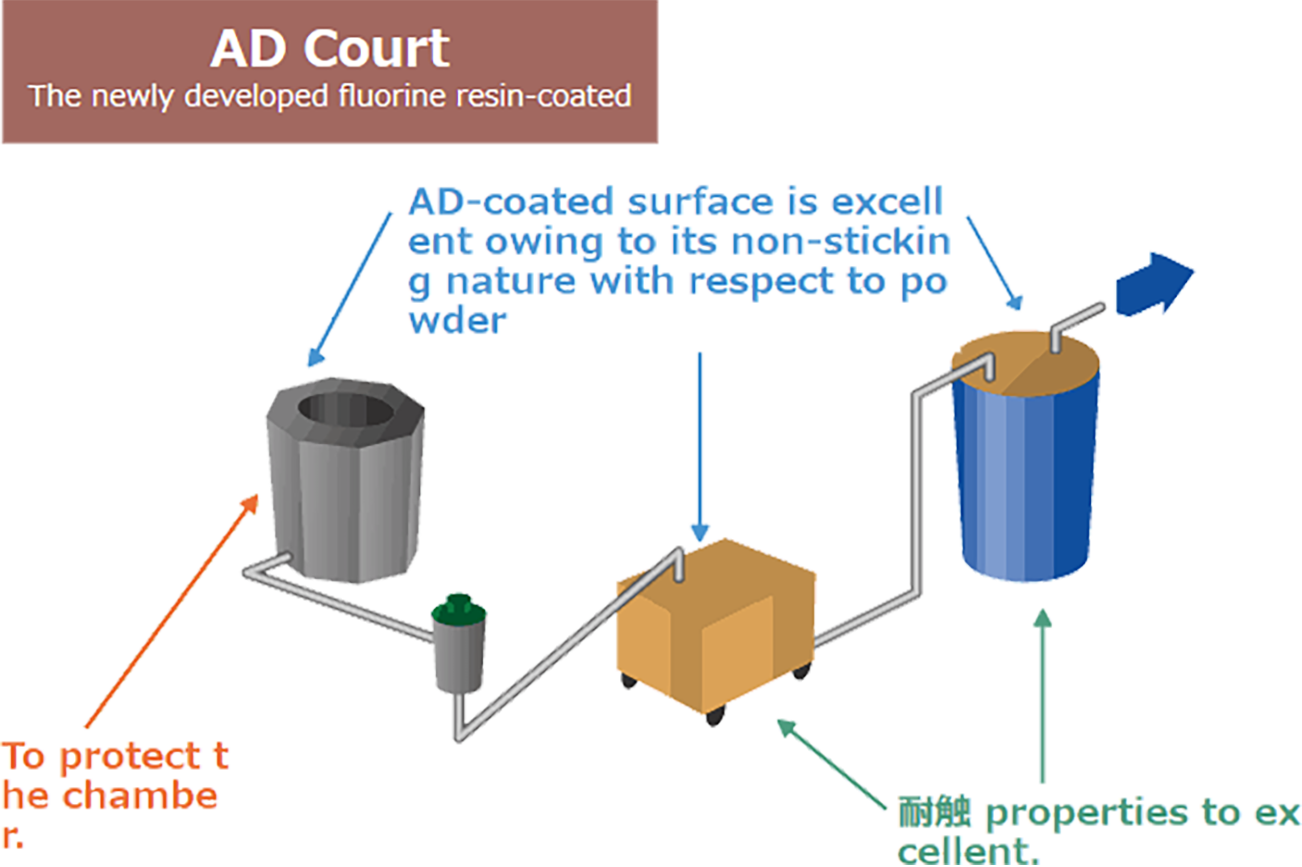 Explanation of AD coating