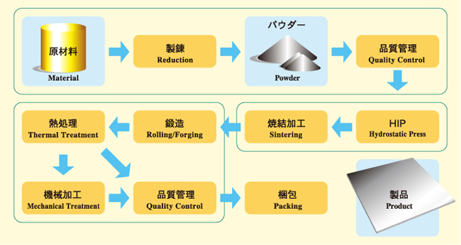 Target sintered flow